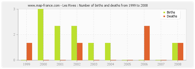 Les Rives : Number of births and deaths from 1999 to 2008
